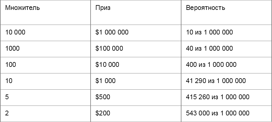 Шансы выпадения бласт-множителей в турнире за $100