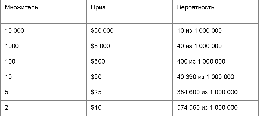 Призы в бласте 888 покер с бай-ином $5