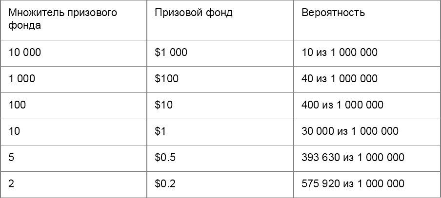Призы в Blast 888 покер за десять центов