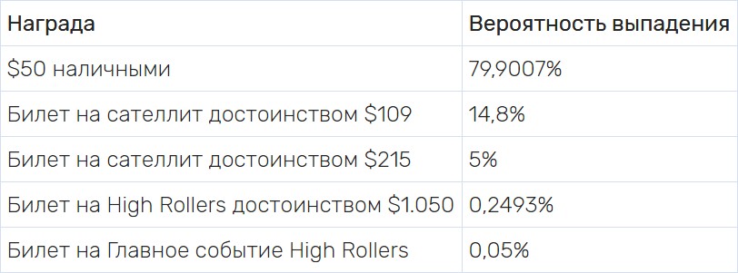 С какой вероятностью выпадают награды в Spin&Go за $25 для серии High Rollers?
