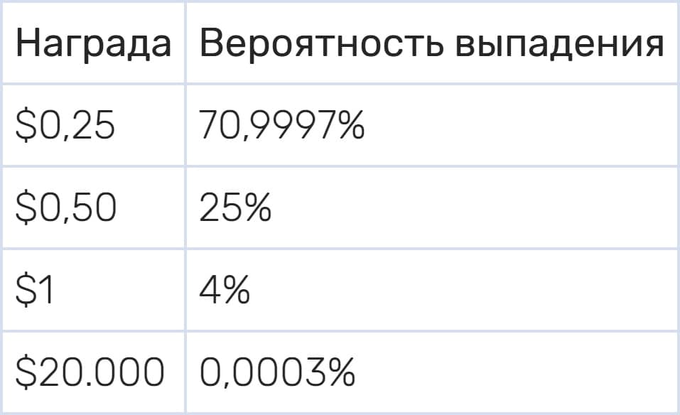 Перечень наград и шансы