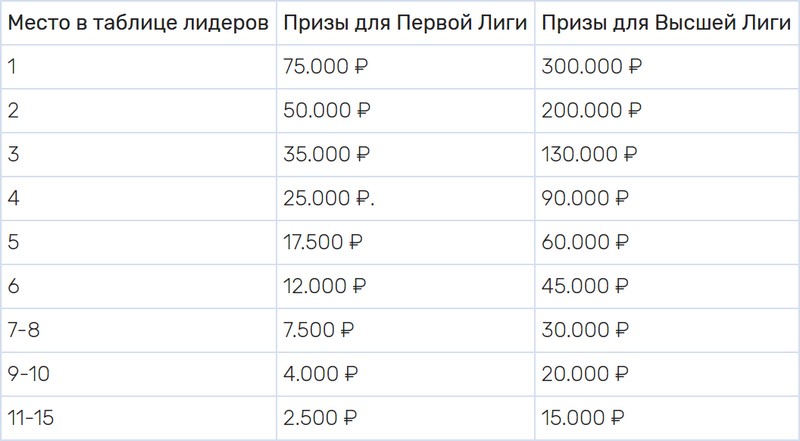 Призы в таблице лидеров Открытого Чемпионата России по онлайн покеру на Покердоме